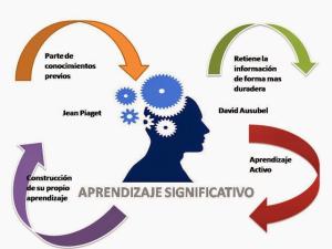 El Aprendizaje Significativo Colsup